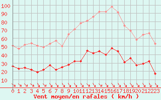 Courbe de la force du vent pour Leucate (11)