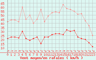 Courbe de la force du vent pour Brest (29)