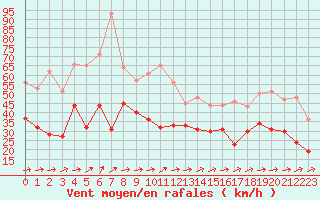 Courbe de la force du vent pour Cap Corse (2B)