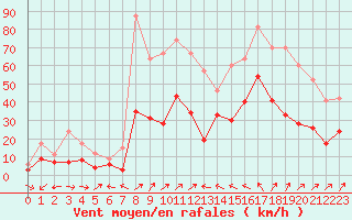 Courbe de la force du vent pour Cap Corse (2B)