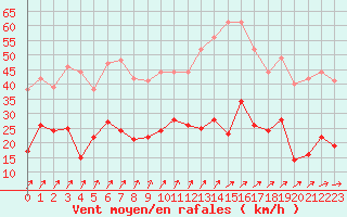 Courbe de la force du vent pour Le Bourget (93)