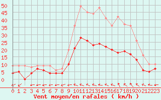 Courbe de la force du vent pour Albi (81)