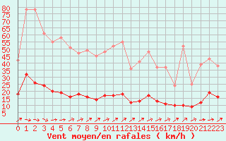 Courbe de la force du vent pour Paris - Montsouris (75)