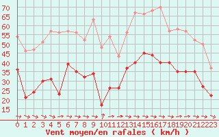 Courbe de la force du vent pour Cap Cpet (83)