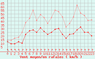 Courbe de la force du vent pour Dole-Tavaux (39)