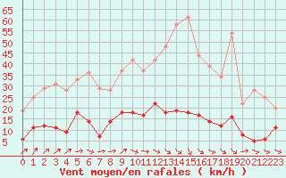Courbe de la force du vent pour Brive-Laroche (19)