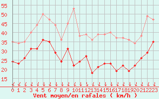 Courbe de la force du vent pour Mont-Aigoual (30)