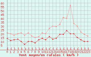 Courbe de la force du vent pour Chteaudun (28)