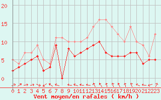 Courbe de la force du vent pour Agen (47)