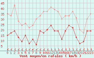 Courbe de la force du vent pour Saint-Auban (04)