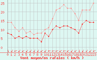 Courbe de la force du vent pour Limoges (87)