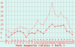 Courbe de la force du vent pour Nmes - Courbessac (30)