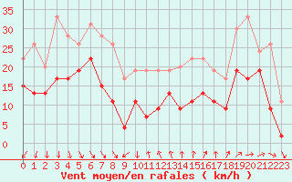 Courbe de la force du vent pour Ste (34)