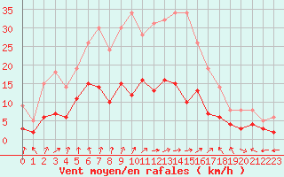 Courbe de la force du vent pour Nancy - Essey (54)