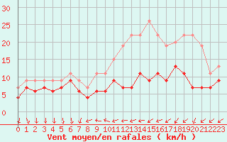 Courbe de la force du vent pour Laval (53)