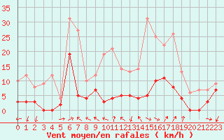 Courbe de la force du vent pour Aubenas - Lanas (07)