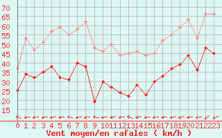 Courbe de la force du vent pour Cap Corse (2B)