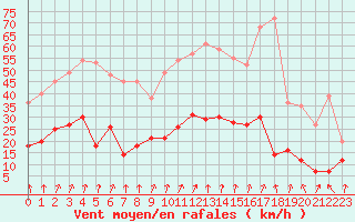 Courbe de la force du vent pour Formigures (66)