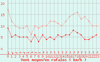 Courbe de la force du vent pour Paris - Montsouris (75)