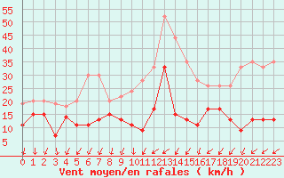 Courbe de la force du vent pour Hyres (83)