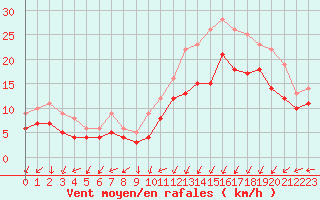 Courbe de la force du vent pour Landivisiau (29)