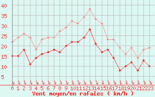 Courbe de la force du vent pour Lyon - Saint-Exupry (69)