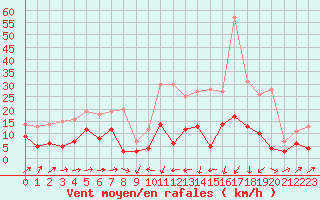 Courbe de la force du vent pour Formigures (66)