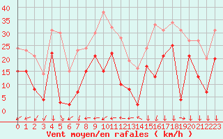 Courbe de la force du vent pour Galibier - Nivose (05)