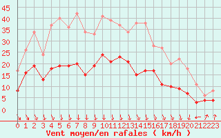 Courbe de la force du vent pour Lons-le-Saunier (39)