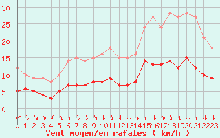 Courbe de la force du vent pour Le Bourget (93)