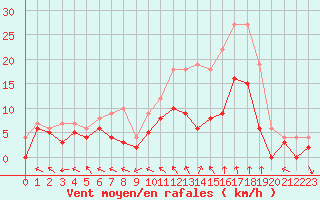 Courbe de la force du vent pour Toussus-le-Noble (78)