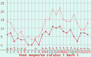 Courbe de la force du vent pour Mont-de-Marsan (40)