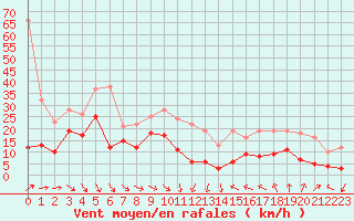 Courbe de la force du vent pour Ste (34)