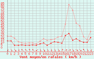 Courbe de la force du vent pour Chambry / Aix-Les-Bains (73)