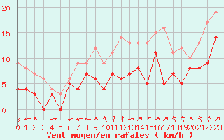 Courbe de la force du vent pour Mont-Saint-Vincent (71)