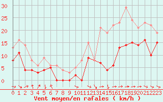 Courbe de la force du vent pour Angoulme - Brie Champniers (16)