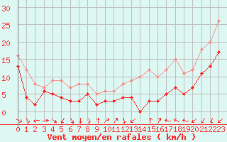 Courbe de la force du vent pour Albert-Bray (80)