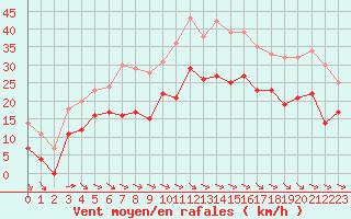 Courbe de la force du vent pour Montpellier (34)