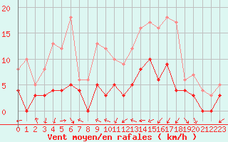 Courbe de la force du vent pour Montauban (82)