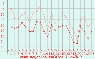 Courbe de la force du vent pour Nice (06)