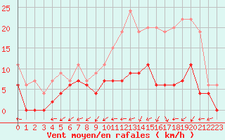 Courbe de la force du vent pour Bergerac (24)