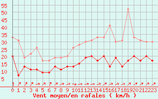 Courbe de la force du vent pour Tours (37)