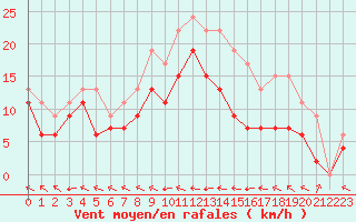Courbe de la force du vent pour Agen (47)