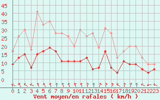Courbe de la force du vent pour Guret Saint-Laurent (23)