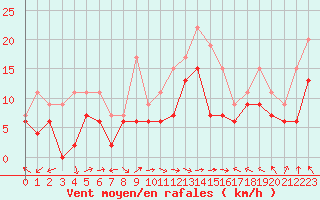 Courbe de la force du vent pour Ile Rousse (2B)