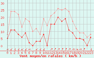 Courbe de la force du vent pour Saint-Auban (04)