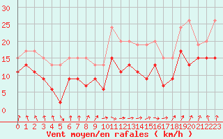 Courbe de la force du vent pour Metz-Nancy-Lorraine (57)