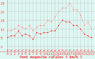 Courbe de la force du vent pour Dax (40)