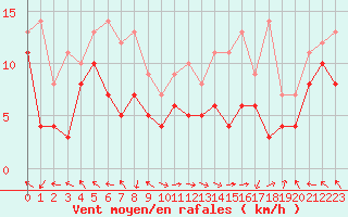 Courbe de la force du vent pour Marignane (13)