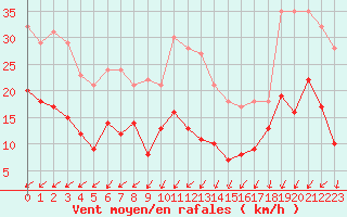 Courbe de la force du vent pour Cap Ferret (33)